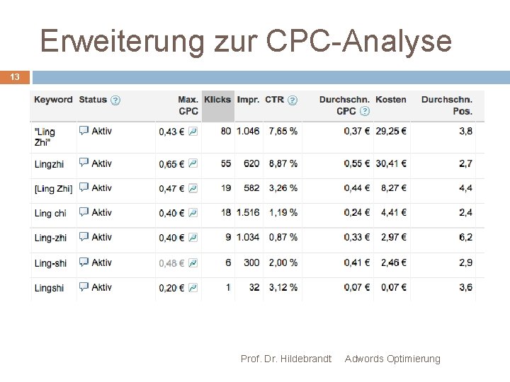 Erweiterung zur CPC-Analyse 13 Prof. Dr. Hildebrandt Adwords Optimierung 