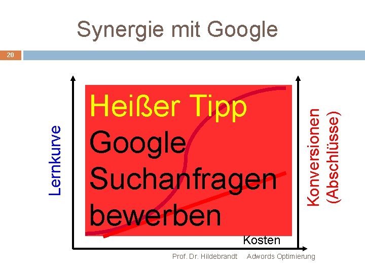 Synergie mit Google Heißer Tipp Google Suchanfragen bewerben Konversionen (Abschlüsse) Lernkurve 20 Kosten Prof.