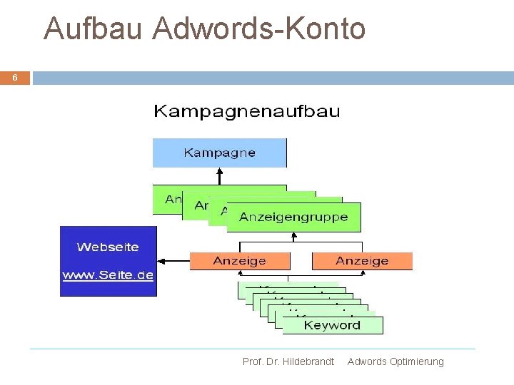 Aufbau Adwords-Konto 6 Prof. Dr. Hildebrandt Adwords Optimierung 