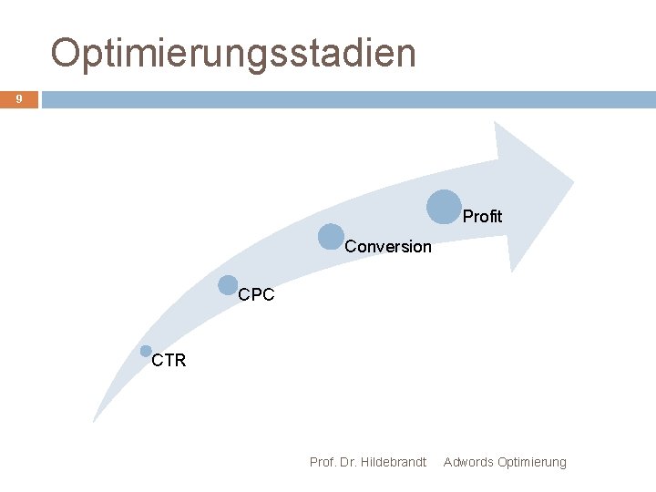 Optimierungsstadien 9 Profit Conversion CPC CTR Prof. Dr. Hildebrandt Adwords Optimierung 