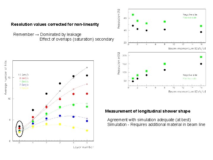 Resolution values corrected for non-linearity Remember → Dominated by leakage Effect of overlaps (saturation)