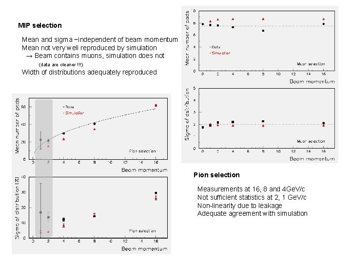 MIP selection Mean and sigma ~independent of beam momentum Mean not very well reproduced