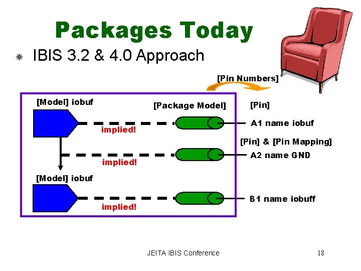 Packages Today IBIS 3. 2 & 4. 0 Approach [Pin Numbers] [Model] iobuf [Package