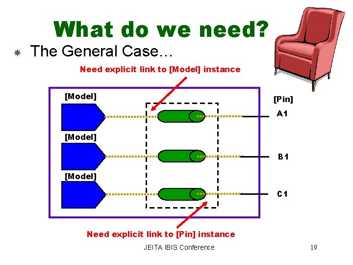 What do we need? The General Case… Need explicit link to [Model] instance [Model]