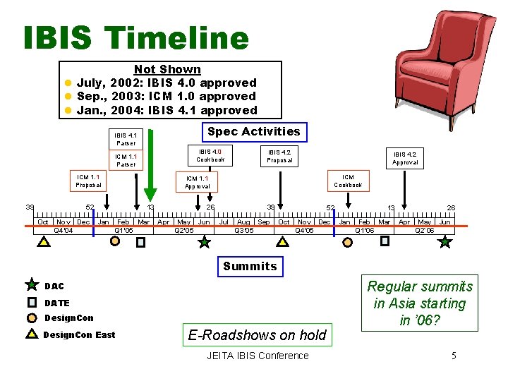 IBIS Timeline Not Shown l July, 2002: IBIS 4. 0 approved l Sep. ,