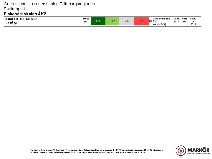 Gemensam skolundersökning Göteborgsregionen Skolrapport Fiskebäckskolan ÅK 2 KVALITETSFAKTOR Delfråga Index 2013 8 -10 6