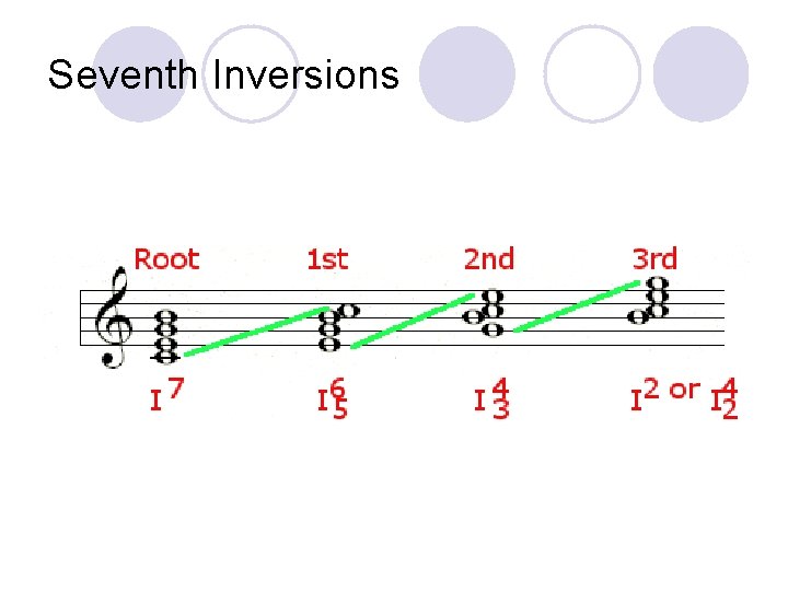 Seventh Inversions 