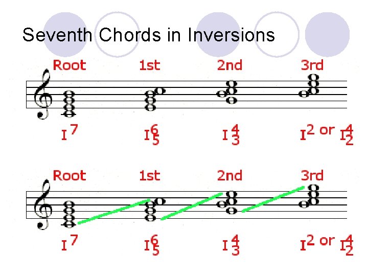 Seventh Chords in Inversions 