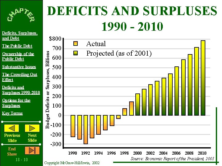 Deficits, Surpluses, and Debt DEFICITS AND SURPLUSES 1990 - 2010 $800 Ownership of the