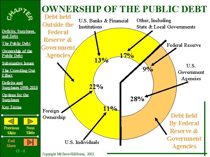 OWNERSHIP OF THE PUBLIC DEBT Deficits, Surpluses, and Debt The Public Debt Ownership of