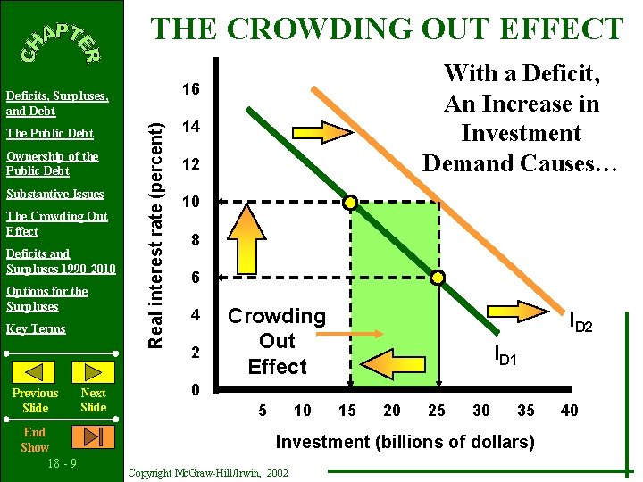 THE CROWDING OUT EFFECT 16 Ownership of the Public Debt Substantive Issues The Crowding