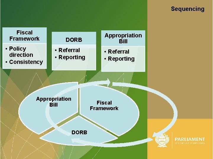 Sequencing Fiscal Framework • Policy direction • Consistency DORB • Referral • Reporting Appropriation