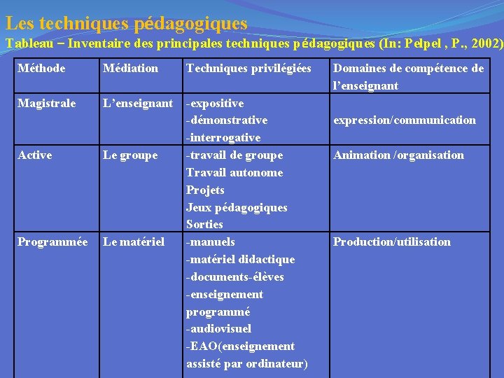 Les techniques pédagogiques Tableau – Inventaire des principales techniques pédagogiques (In: Pelpel , P.