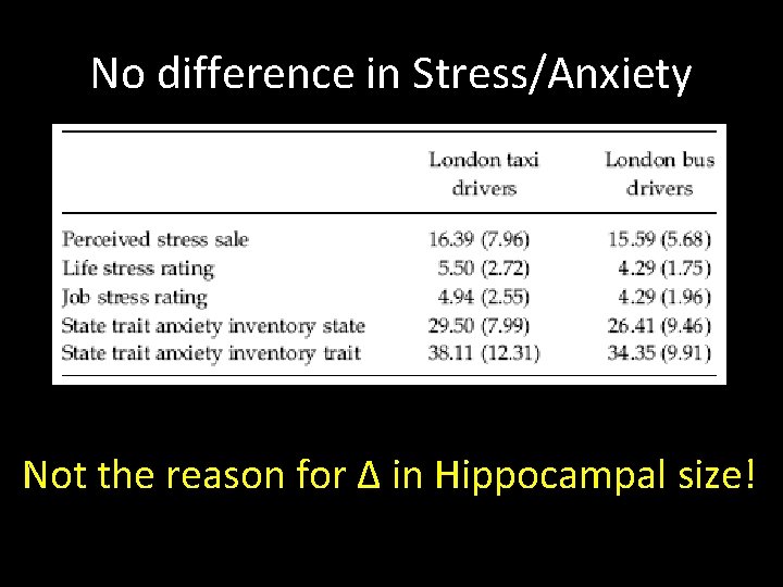 No difference in Stress/Anxiety Not the reason for ∆ in Hippocampal size! 