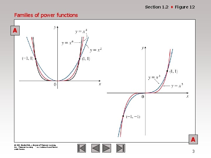 Section 1. 2 · Figure 12 Families of power functions A A © 2003