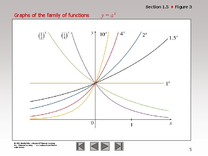 Section 1. 5 · Figure 3 Graphs of the family of functions y =