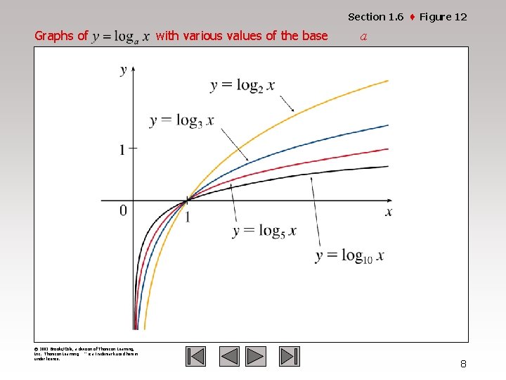 Section 1. 6 · Figure 12 Graphs of with various values of the base
