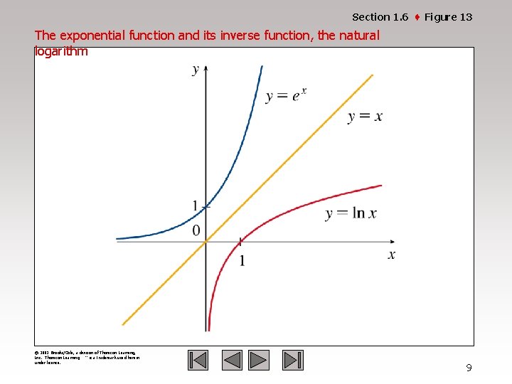 Section 1. 6 · Figure 13 The exponential function and its inverse function, the
