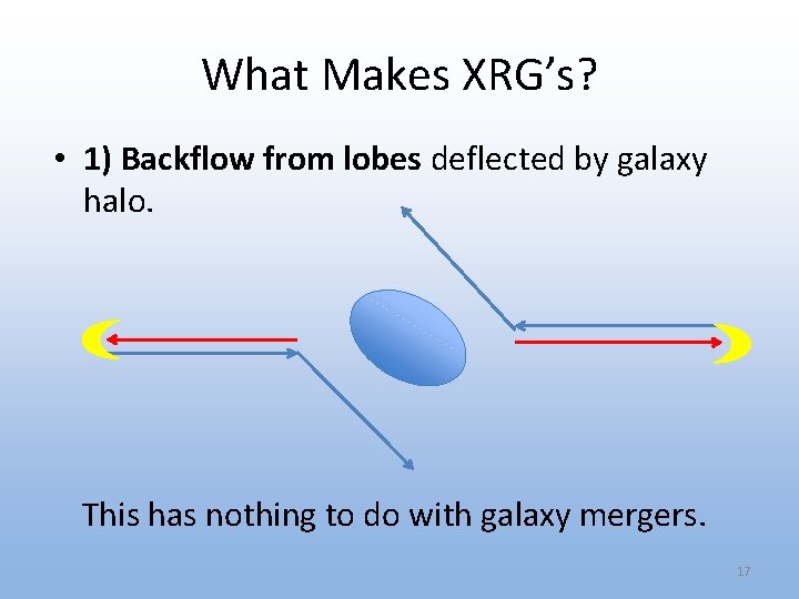 What Makes XRG’s? • 1) Backflow from lobes deflected by galaxy halo. This has