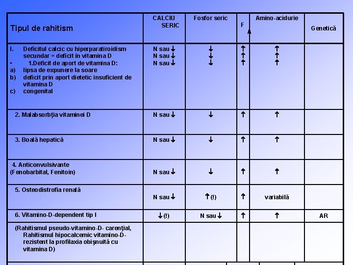 Tipul de rahitism CALCIU SERIC Fosfor seric Amino-acidurie F Genetică A N sau 2.