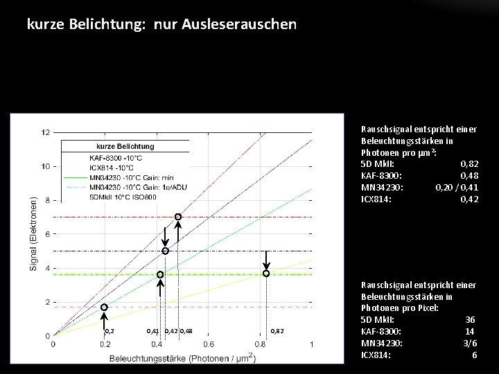 kurze Belichtung: nur Ausleserauschen Rauschsignal entspricht einer Beleuchtungsstärken in Photonen pro µm 2: 5