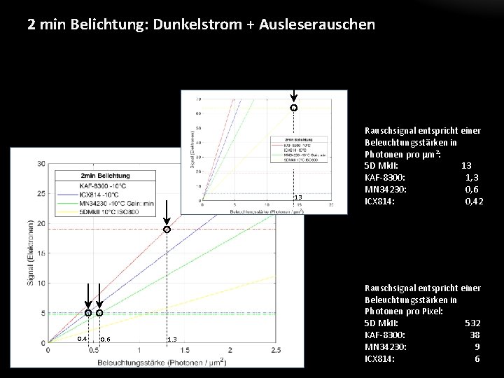 2 min Belichtung: Dunkelstrom + Ausleserauschen 13 0. 4 0. 6 1. 3 Rauschsignal