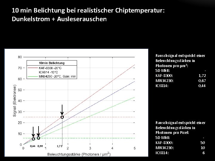 10 min Belichtung bei realistischer Chiptemperatur: Dunkelstrom + Ausleserauschen Rauschsignal entspricht einer Beleuchtungsstärken in