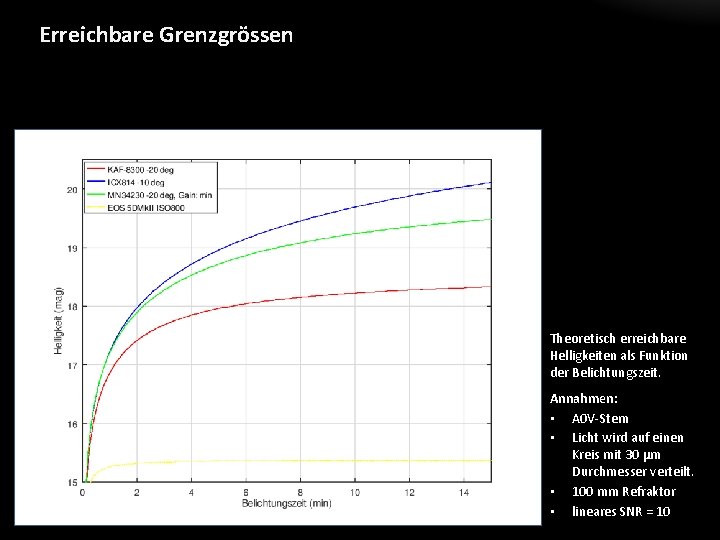 Erreichbare Grenzgrössen Theoretisch erreichbare Helligkeiten als Funktion der Belichtungszeit. Annahmen: • A 0 V-Stern