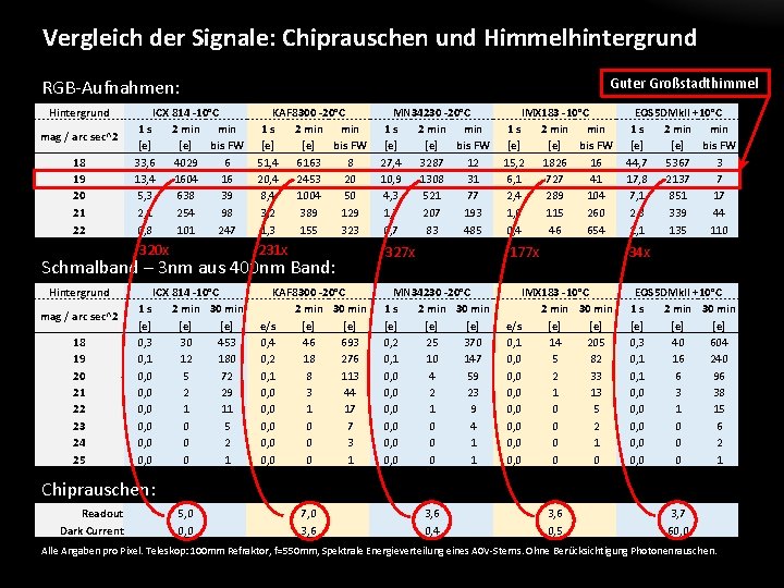 Vergleich der Signale: Chiprauschen und Himmelhintergrund Guter Großstadthimmel RGB-Aufnahmen: Hintergrund mag / arc sec^2