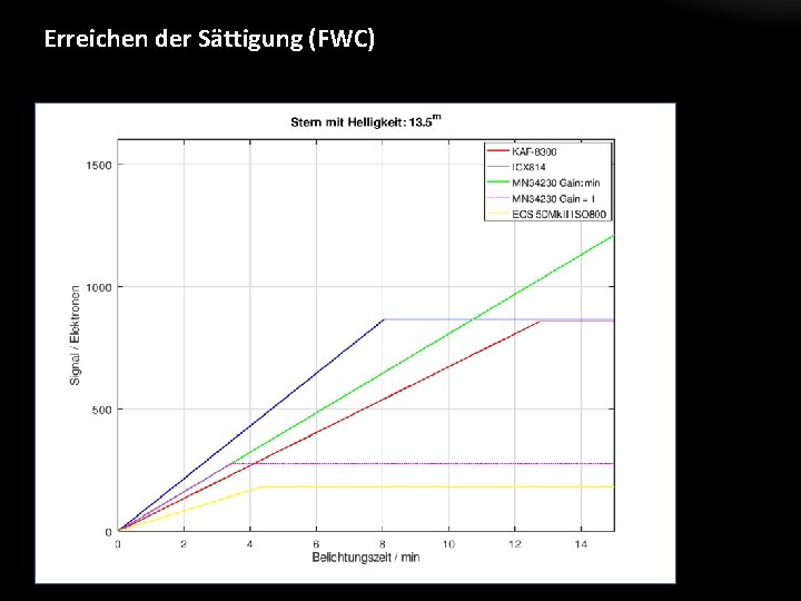 Erreichen der Sättigung (FWC) 