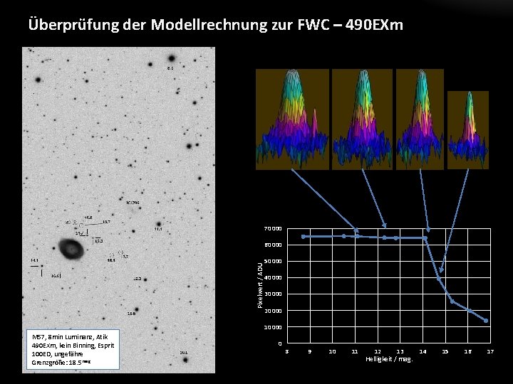 Überprüfung der Modellrechnung zur FWC – 490 EXm 70 000 Pixelwert / ADU 60