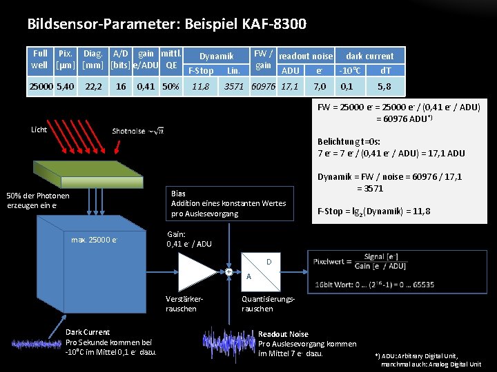 Bildsensor-Parameter: Beispiel KAF-8300 Full Pix. Diag. A/D gain mittl. well [µm] [mm] [bits] e/ADU