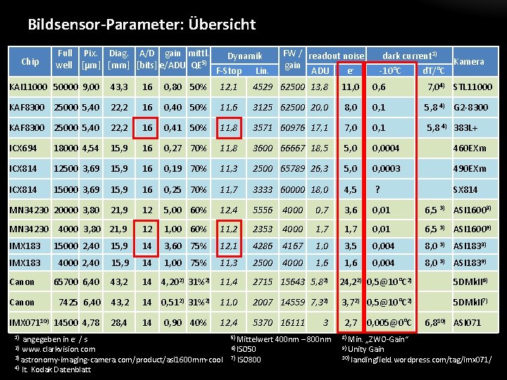 Bildsensor-Parameter: Übersicht Chip Full Pix. Diag. A/D gain mittl. well [µm] [mm] [bits] e/ADU