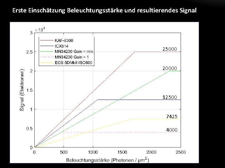 Erste Einschätzung Beleuchtungsstärke und resultierendes Signal 25000 20000 12500 7425 4000 