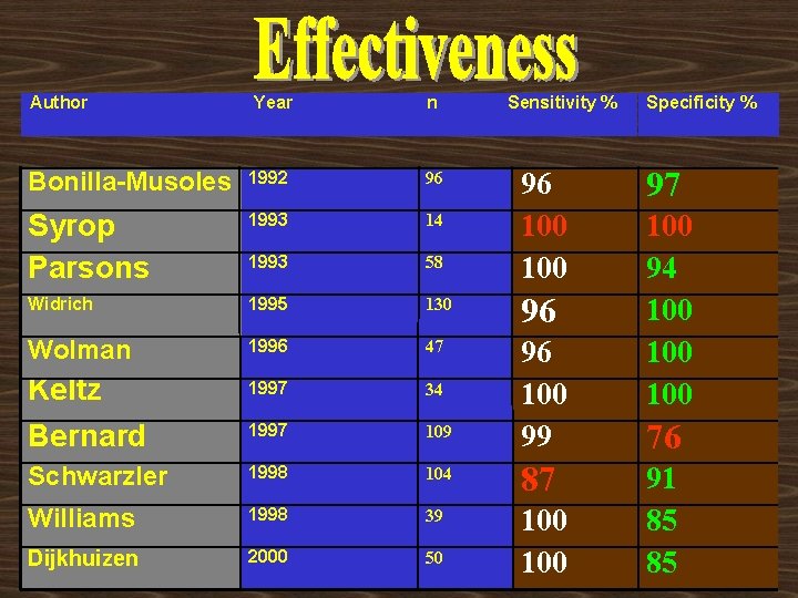 Author Year n Sensitivity % Bonilla-Musoles 1992 96 Syrop Parsons 1993 14 1993 58