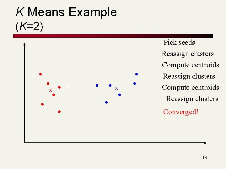 K Means Example (K=2) Pick seeds x x Reassign clusters Compute centroids Reassign clusters
