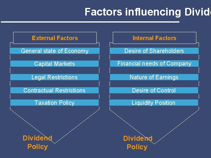 Factors influencing Divide External Factors Internal Factors General state of Economy Desire of Shareholders