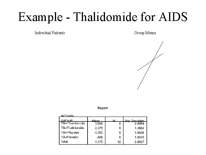 Example - Thalidomide for AIDS Individual Patients Group Means 