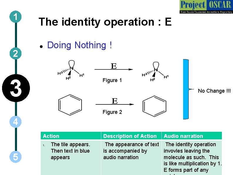 1 2 The identity operation : E Doing Nothing ! 3 Figure 1 No