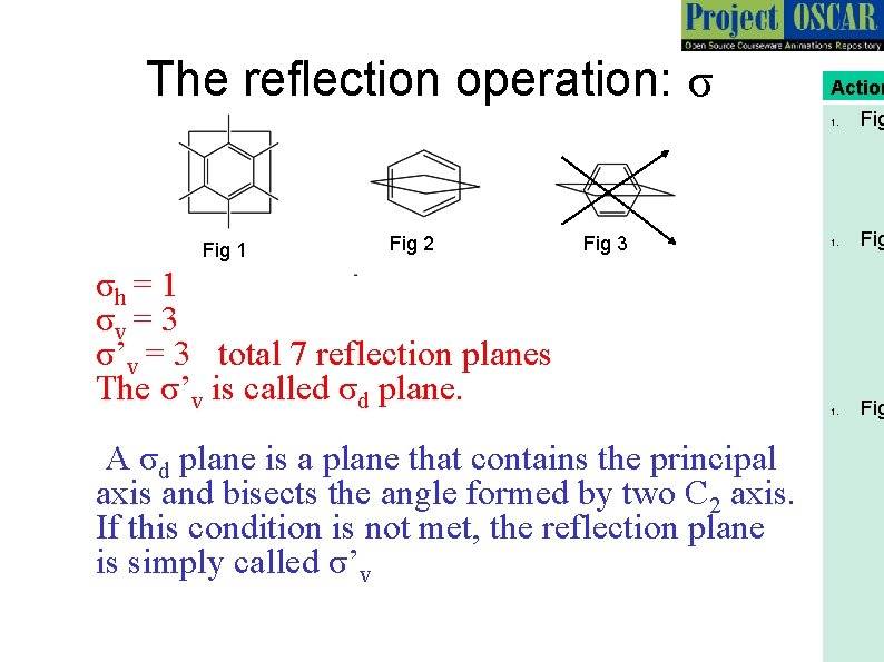 The reflection operation: σ Fig 1 Fig 2 Fig 3 σh = 1 σv