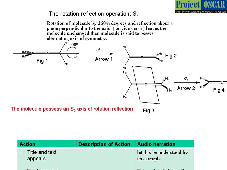 The rotation reflection operation: Sn Rotation of molecule by 360/n degrees and reflection about