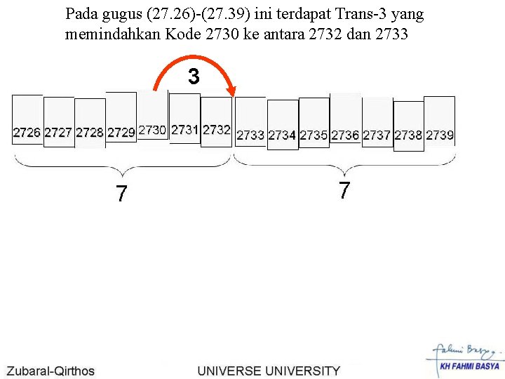 Pada gugus (27. 26)-(27. 39) ini terdapat Trans-3 yang memindahkan Kode 2730 ke antara