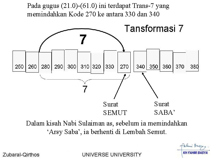 Pada gugus (21. 0)-(61. 0) ini terdapat Trans-7 yang memindahkan Kode 270 ke antara