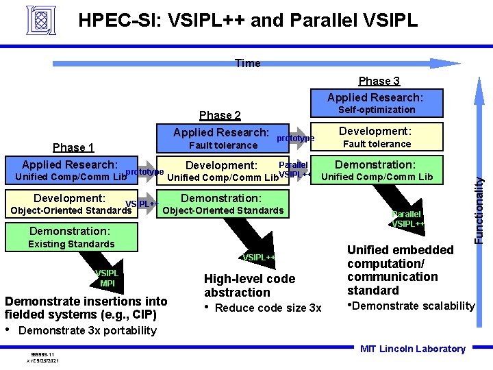 HPEC-SI: VSIPL++ and Parallel VSIPL Time Phase 3 Applied Research: Self-optimization Phase 2 Fault HPEC-SI: VSIPL++ and Parallel VSIPL Time Phase 3 Applied Research: Self-optimization Phase 2 Fault