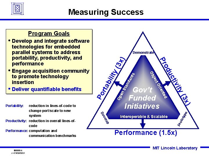 Measuring Success Program Goals • Develop and integrate software ) s ard nd Sta Measuring Success Program Goals • Develop and integrate software ) s ard nd Sta