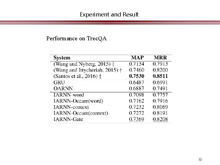 Experiment and Result Performance on Trec. QA 12 