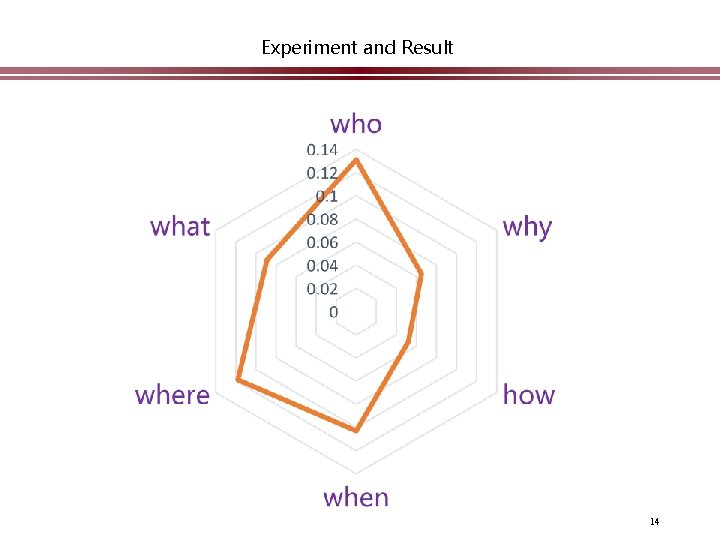 Experiment and Result 14 