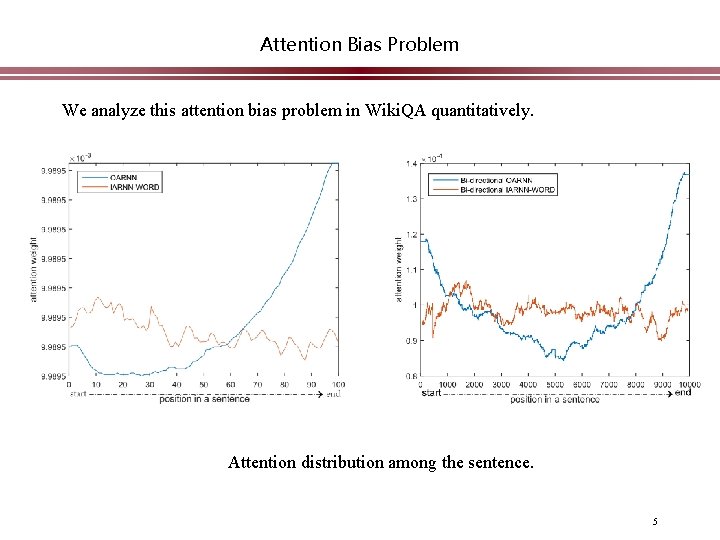 Attention Bias Problem We analyze this attention bias problem in Wiki. QA quantitatively. Attention