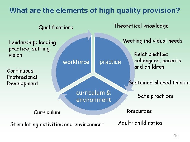 What are the elements of high quality provision? Theoretical knowledge Qualifications Leadership: leading practice,