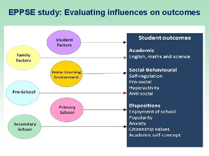 EPPSE study: Evaluating influences on outcomes 5 